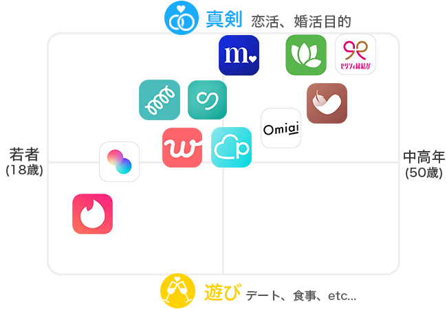 マッチングアプリ分布図